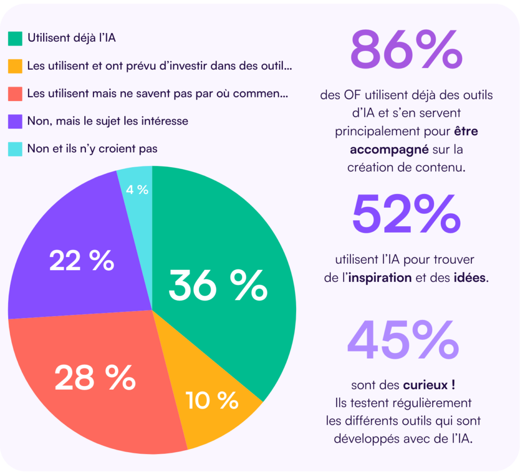 Les OF et l'IA : Comment l’intelligence artificielle va-t-elle impacter la vie des organismes de formation